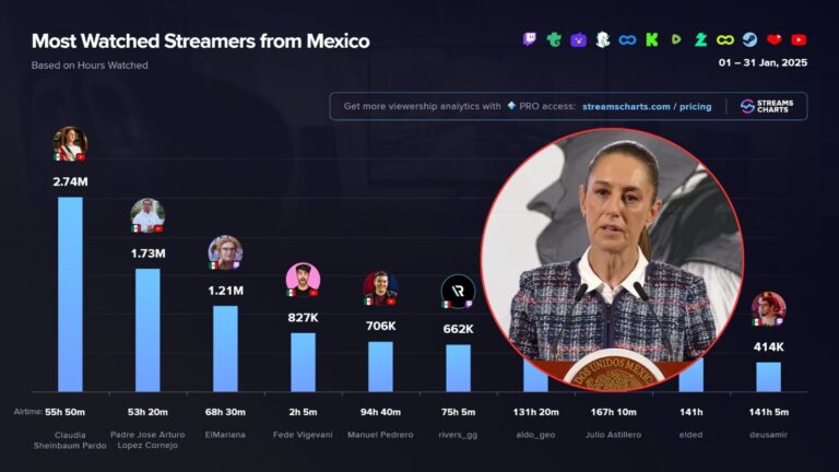 Sheinbaum domina el streaming y se corona como la más vista en México