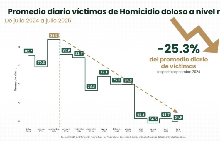 Disminuye incidencia de homicidios dolosos en el país